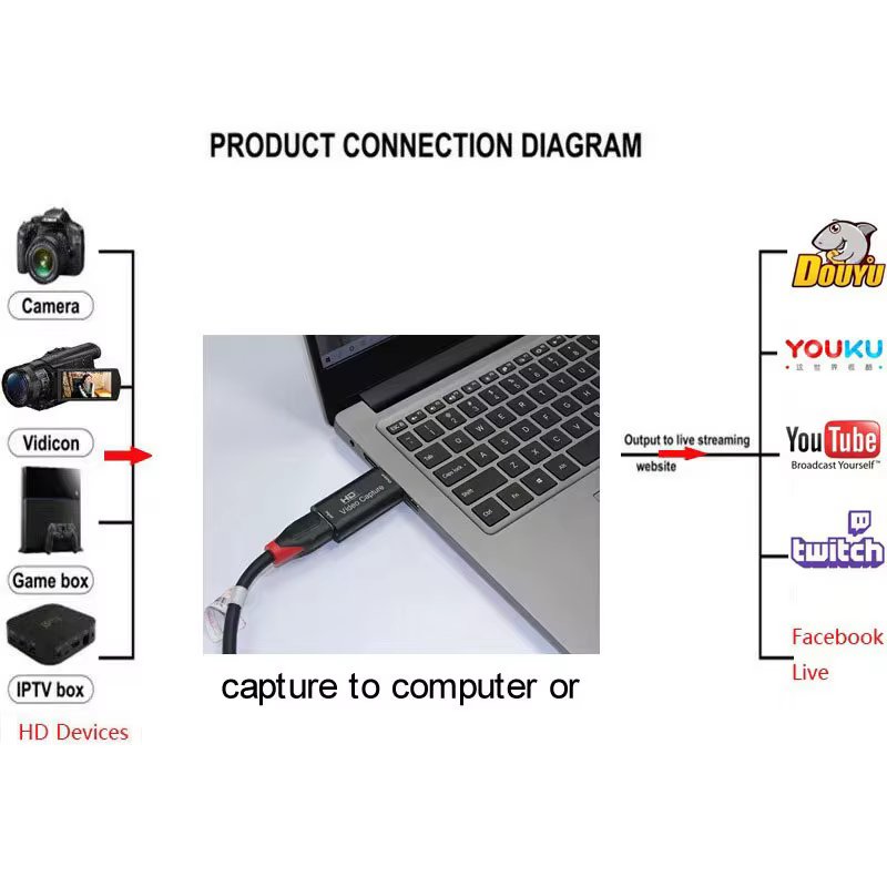 Carte de Capture vidéo sortie 1080P