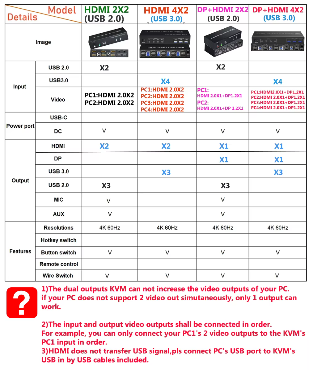 Commutateur KVM HDMI double moniteur 4X2/2X2