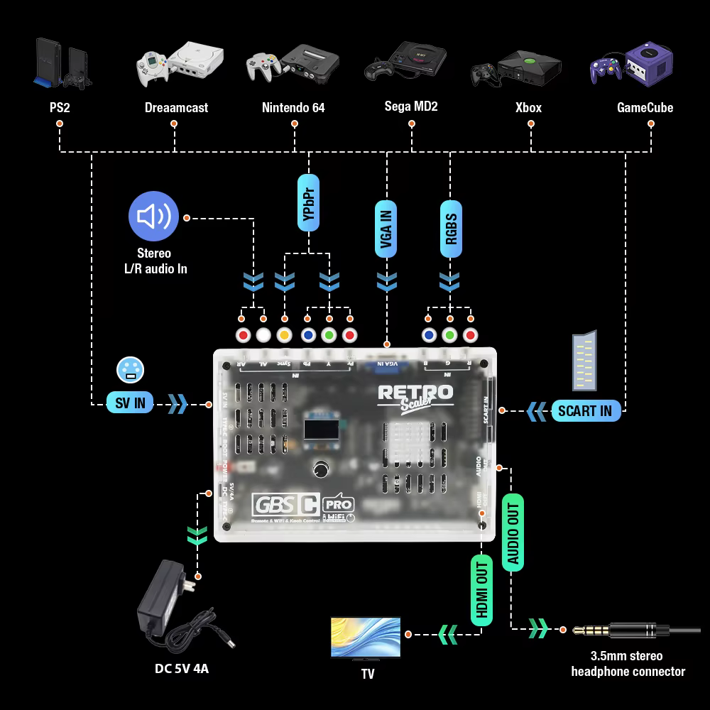 GBSC Pro GBS Contrôle Scart RGBS YPbPr VGA Composite (AV) SV vers HDMI ® Convertisseur vidéo Auido pour consoles de